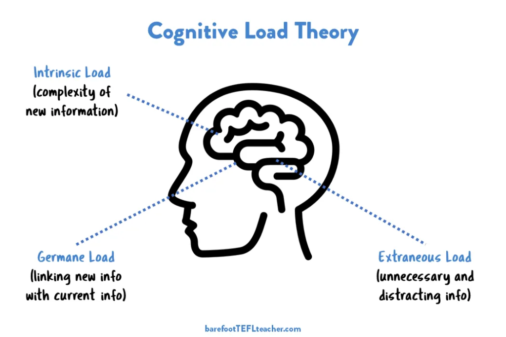 Infographic showing the different types of cognitive load described above