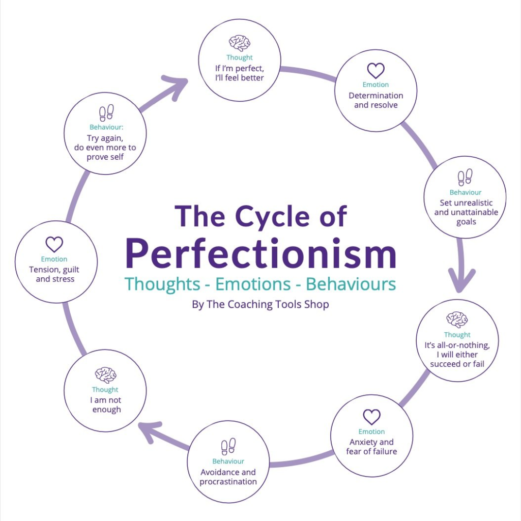 The cycle of perfectionism, showing how unrealistic goals for onself leads to anxiety and fear of failure, avoidance, then failure, and committing to do even more.