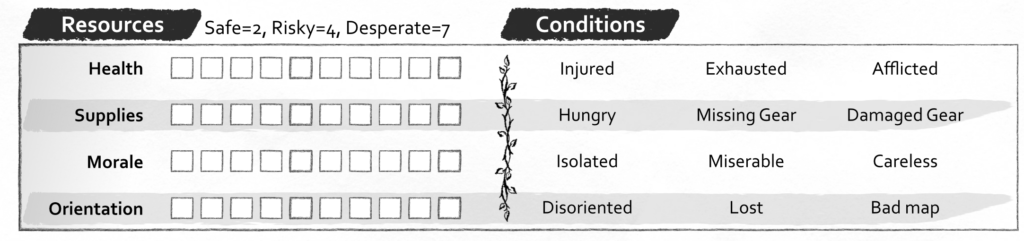 An excerpt of the Far Lands team sheet showing the resources - Health, Supplies, Morale, and Orientation, plus a list of conditions for each
