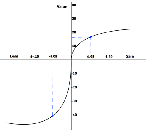 A graph of perceived value of gain and loss vs. strict numerical value of gain and loss. A loss of $0.05 is perceived as having a greater utility loss than the utility increase of a comparable gain. 