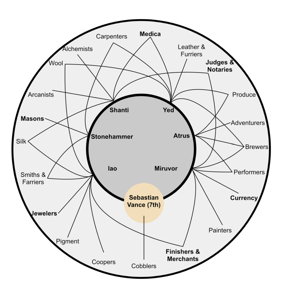 Two concentric circles of names.
The outer ring contains 21 different guilds, including medica, judges and notaries, currency, merchants, jewelers, masons, and more. The inner ring contains family names: Shanti, Yed, Atrus, Miruvor, Vance, Iao, and Stonehammer.