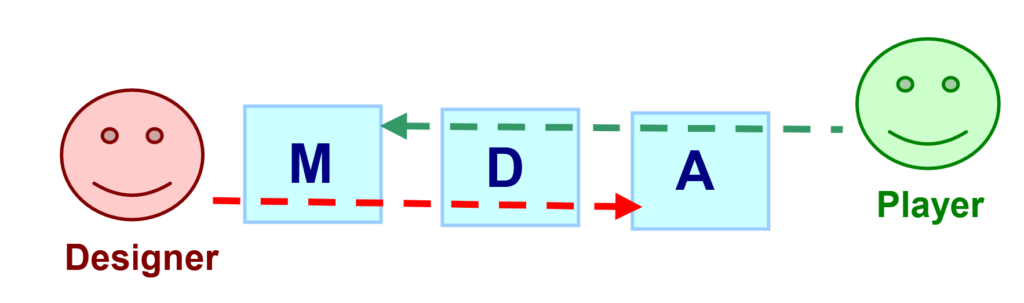 The designer approaches the game from the mechanics first, then dynamics, then aesthetics 